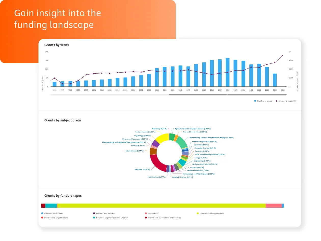 A graph showing grants by years, subject areas and funders types