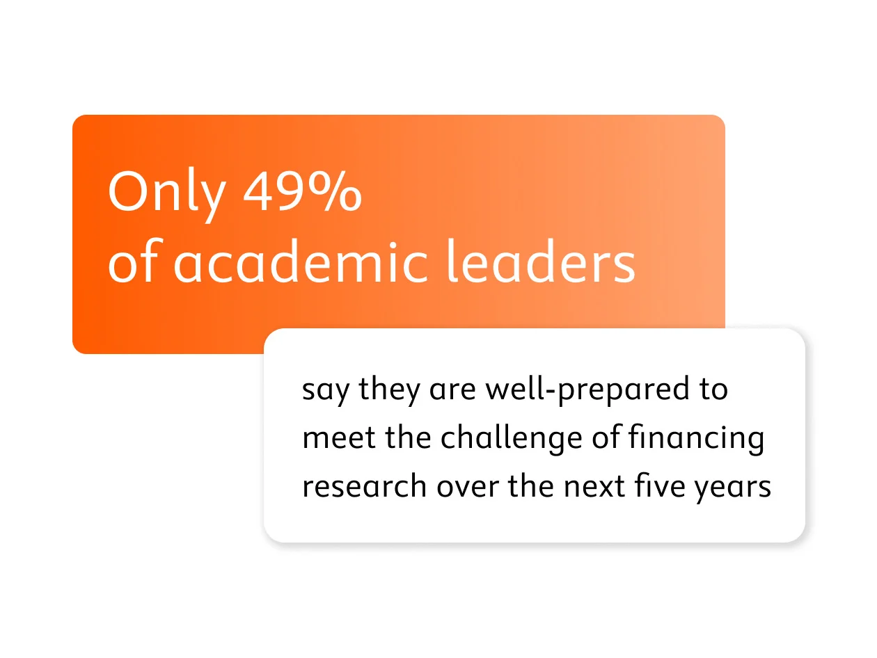 Only 49% of academic leaders say they are well-prepared to meet the challenge of financing research over the next five years