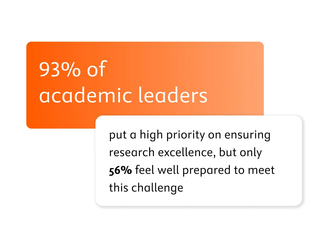 93% of leaders put a high priority on ensuring research excellence, but only 56% feel well prepared to meet this challenge