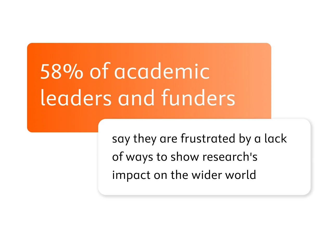 58% of academic leaders and funders say they are frustrated due to lack of ways to show research's impact on the wider world